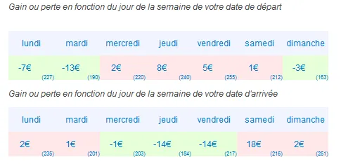 Jours de départ et d’arrivée les plus intéressants pour un Paris-Mexico
